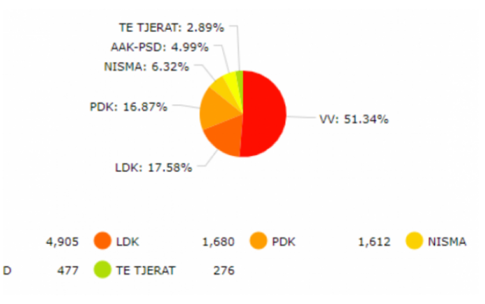 rezultatet