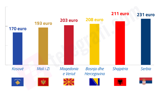Burimi: Eurostat; Tabela: Telegrafi 