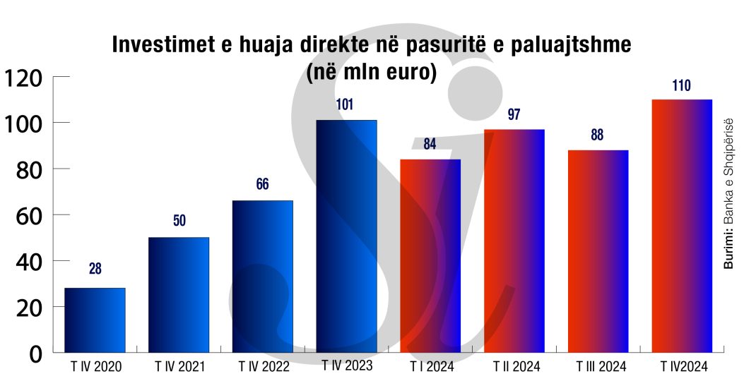 Kosovarët investojnë 32 milionë euro në Shqipëri për tre muaj