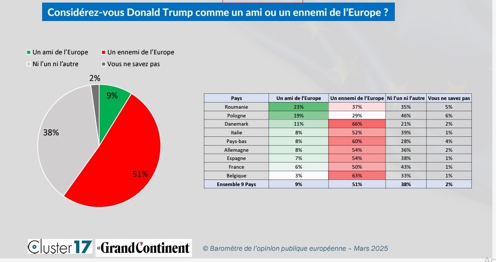 Trump   një armik  për shumicën e evropianëve